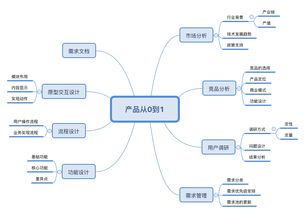 线上课程 野生互联网小白的产品转岗之路——从零开始，闯进互联网科技服务大门